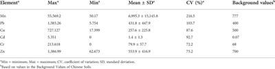 Spatial distribution and ecological risk assessment of heavy metals in manganese (Mn) contaminated site